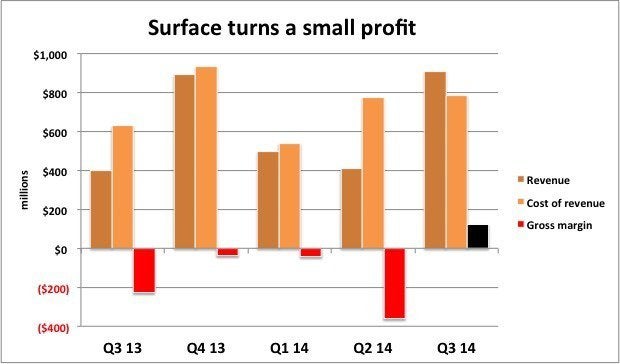 Surface turns a small profit