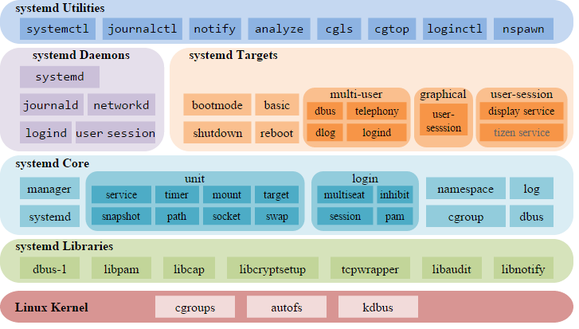 В чем преимущество системы инициализации systemd linux