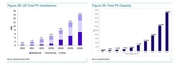 deutsche us solar