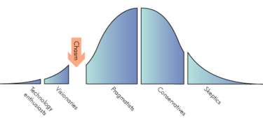 figure 1 crossing the chasm