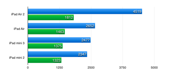 ipadair2 geekbench