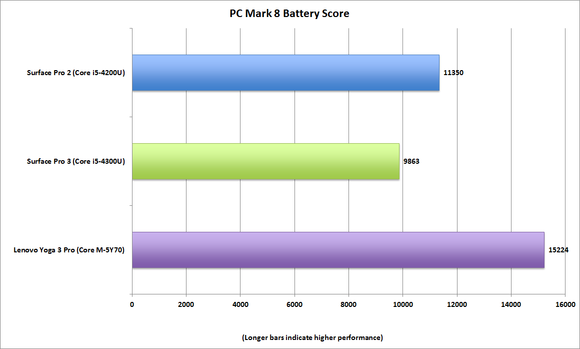 lenovo yoga 3 pcmark8 battery