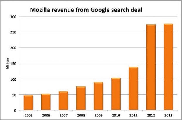 Mozilla revenue from Google search deal