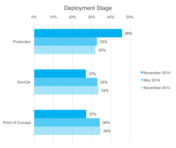 OpenStack deployments