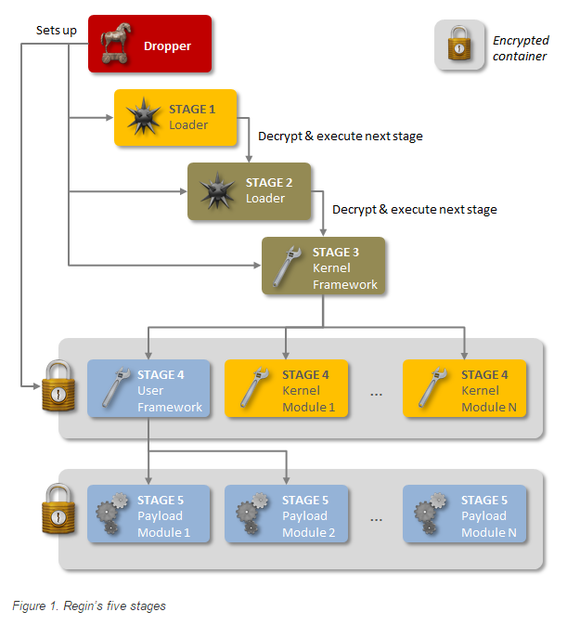 regin stages symantec