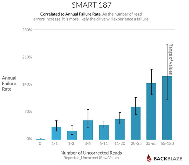 backblaze has their first drive stats