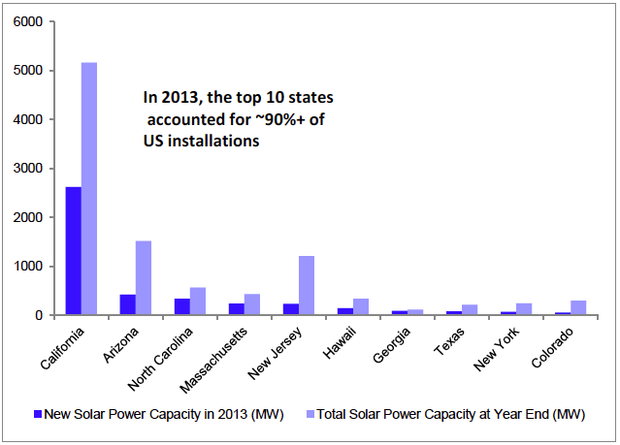 Top 10 states for solar power
