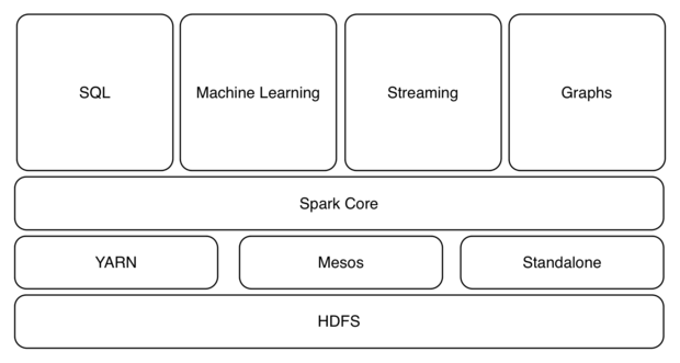 Review: Spark lights a fire under big data processing | InfoWorld