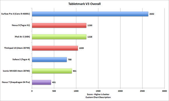 tabletmark v3 overall