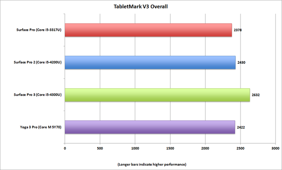 tabletmark v3 x86 overall