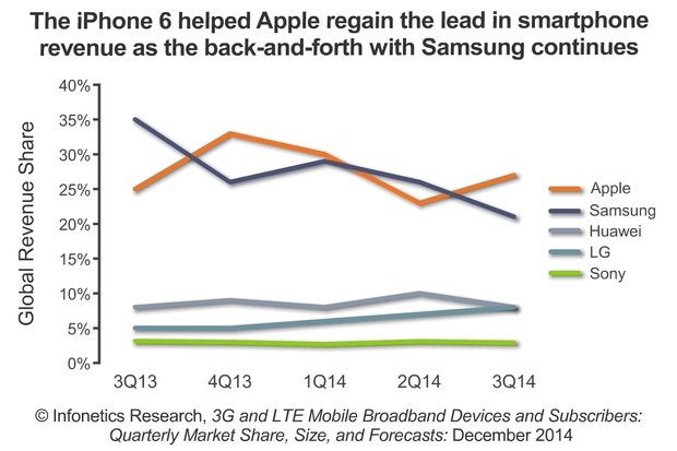 2014 infonetics 3q14 smartphone vendor