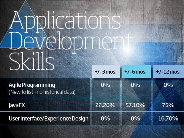 applications developer skils