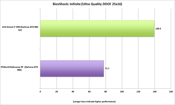 avadirect x99 bioshock correctscore