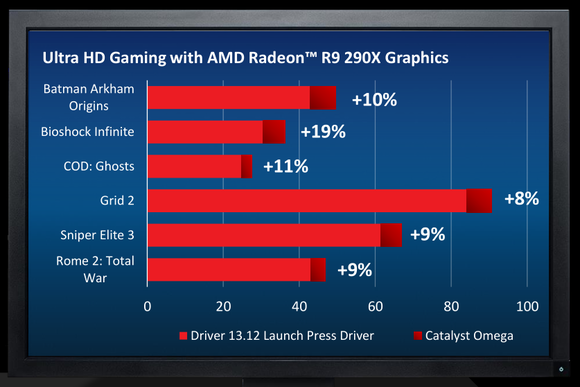 catalyst omega gpu performance gain