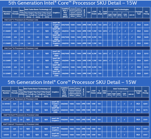 intel 5th gen core chips 15 w