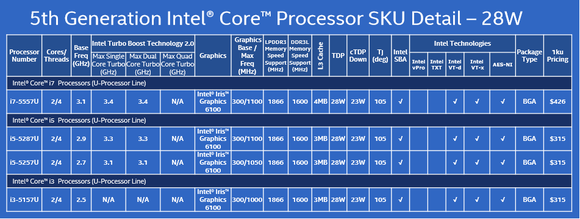 intel 5th gen core chips 28w
