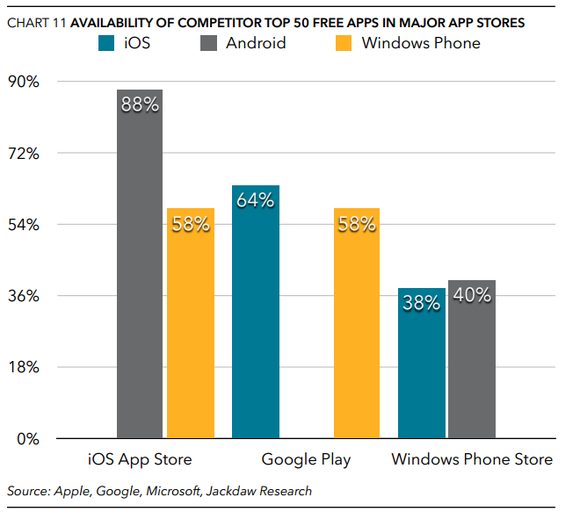 windows phone store apps differences