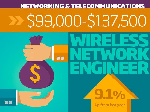 Tech Salary Guide For 2015 Network World