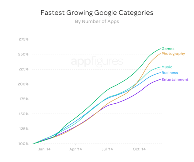 appfigures android app growth number of apps