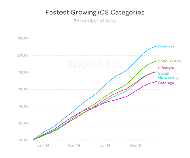 appfigures ios app growth number of apps