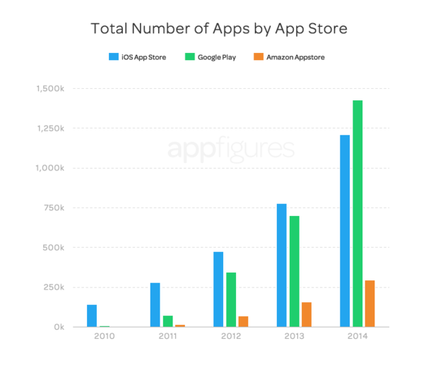 appfigures total ios android apps