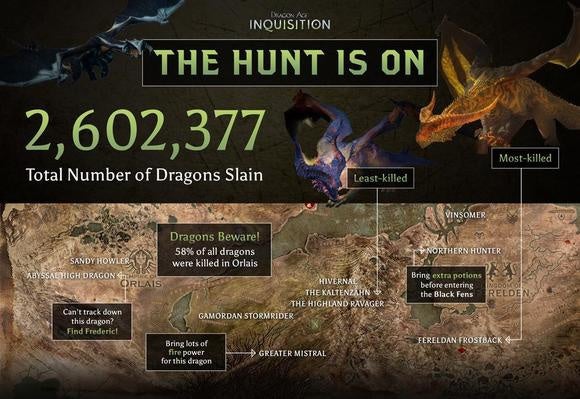Dragon Age Stats