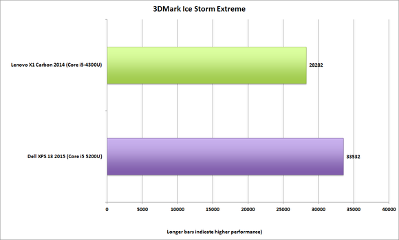 dell xps13 2015 3dmark icestormextreme