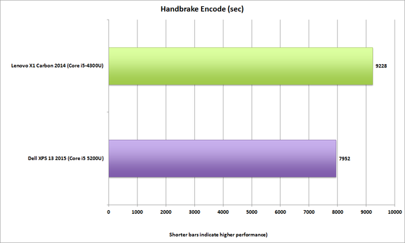 dell xps13 2015 handbrake 0.9.9