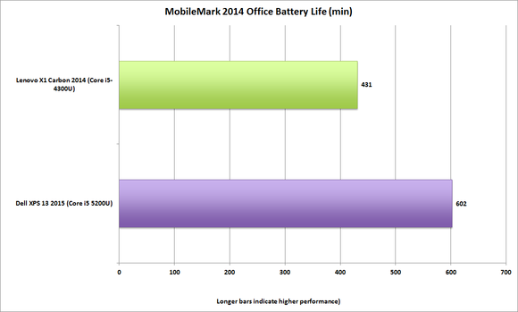 dell xps13 2015 mobilemark 2014 batterylife