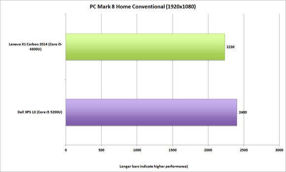 dell xps13 2015 pcmark8 home conventional