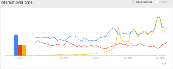 googletrendspopcorntime