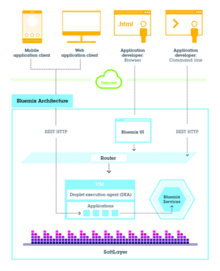 IBM Bluemix architecture