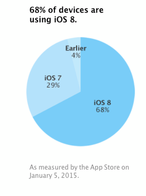 ios 8 adoption jan2015.2