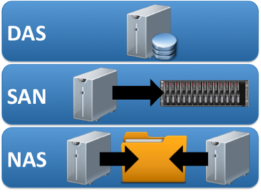 Understanding cloud storage models | InfoWorld