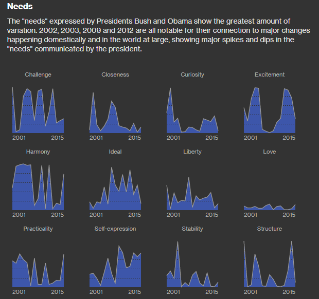 Supercomputer Watson analysis of needs expressed during State of the Union