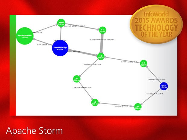 InfoWorld 2015 Technology of the Year: Apache Storm