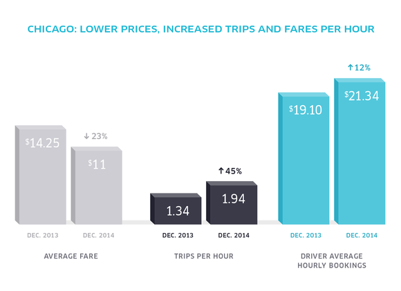 uberchicago