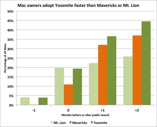 Yosemite adoption, December 2014