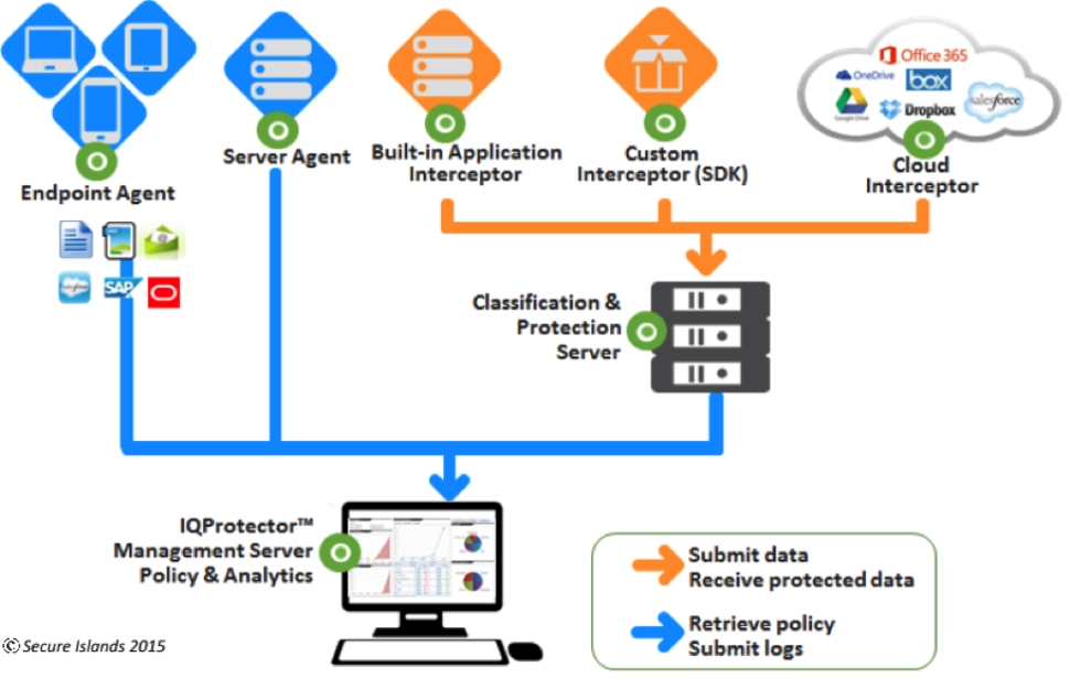 Secure Islands graphic