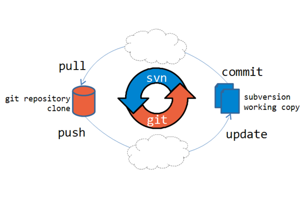 Migrating from SVN to Git version control - Part 1 | ITworld