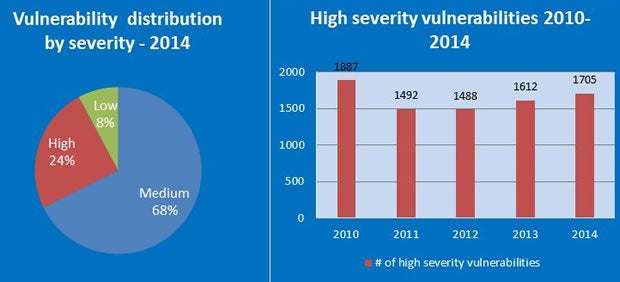 2014 High Severity Vulnerabilities