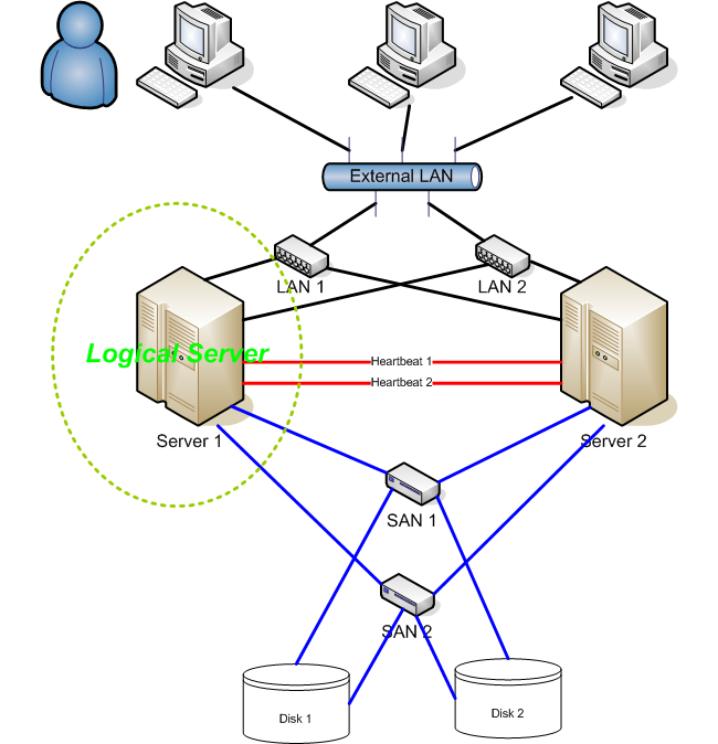 Cluster user. Серверный кластер схема. Схема архитектуры кластеров 1с. Схема отказоустойчивого кластера. Кластерная СХД схема.