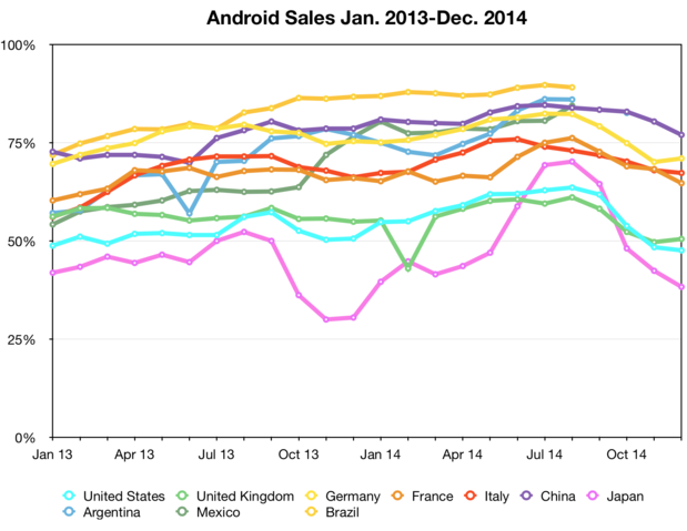 Android smartphone sales Jan 2013-Dec 2014