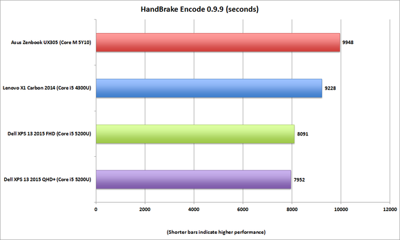 asus zenbook ux305 handbrake encode