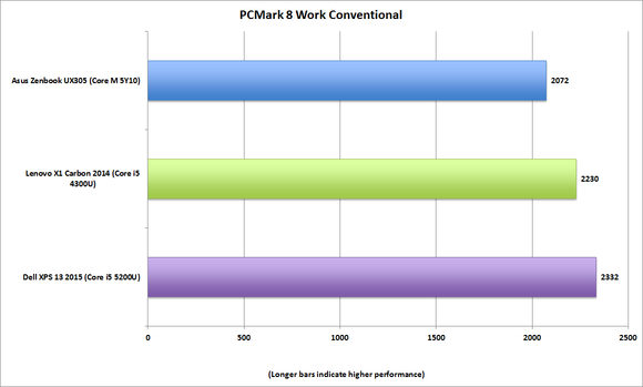 asus zenbook ux305 pcmark8 work conventional