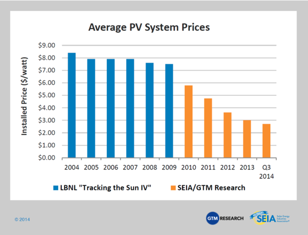 averagepvsystemprices