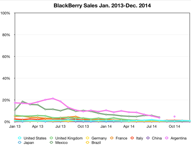 BlackBerry sales Jan 2013-Dec 2014