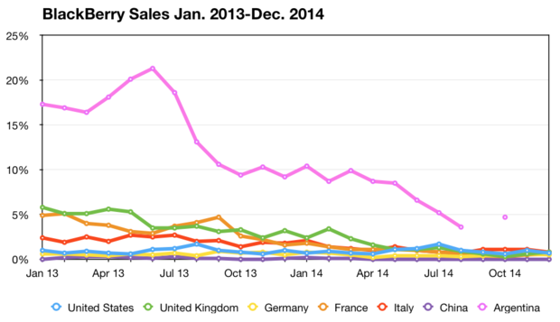 BlackBerry sales data for selected countries, January 2013-December 2014