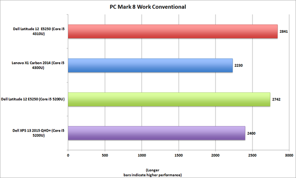 dell latitude 12 e5250 pcmark8 work conventional
