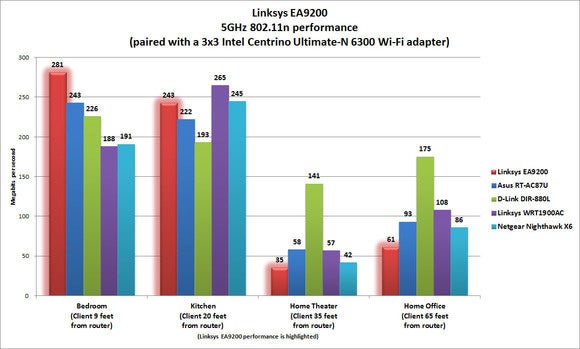Linksys EA9200